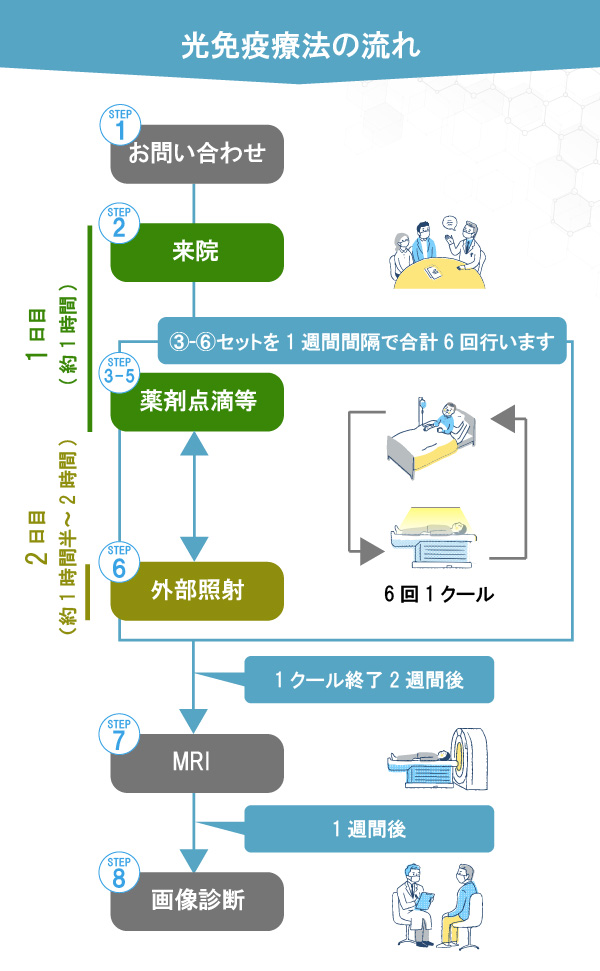 光免疫療法の流れ